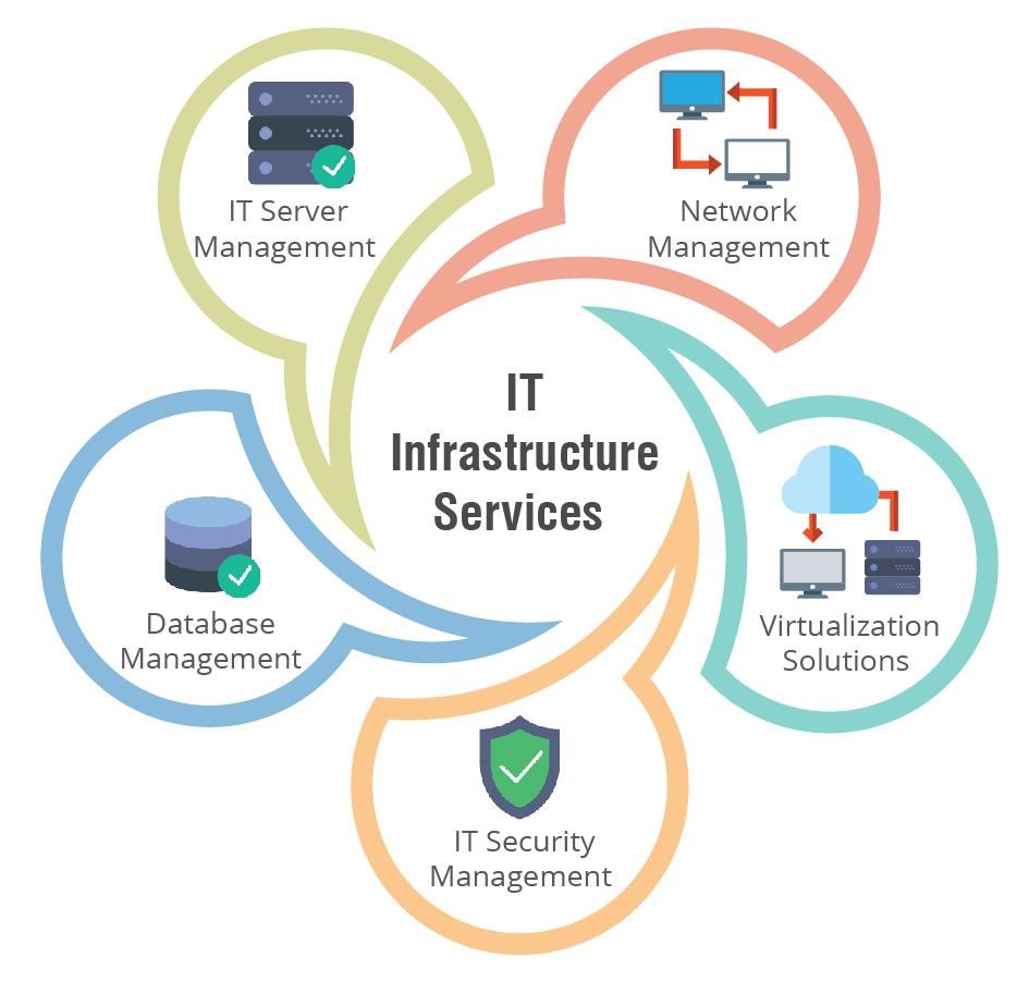 IT Infrastructure